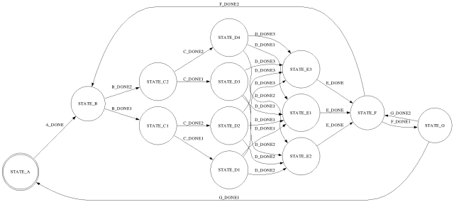 Example Graphviz graph